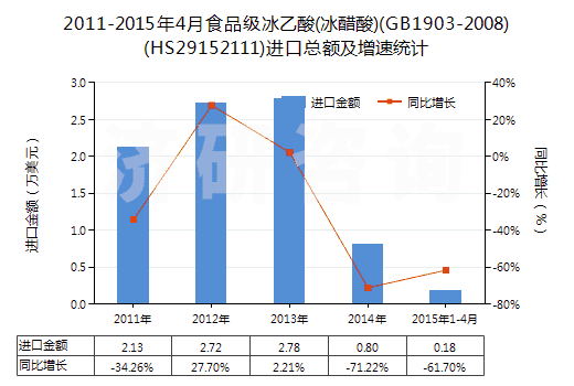 2011-2015年4月食品級冰乙酸(冰醋酸)(GB1903-2008)(HS29152111)進(jìn)口總額及增速統(tǒng)計